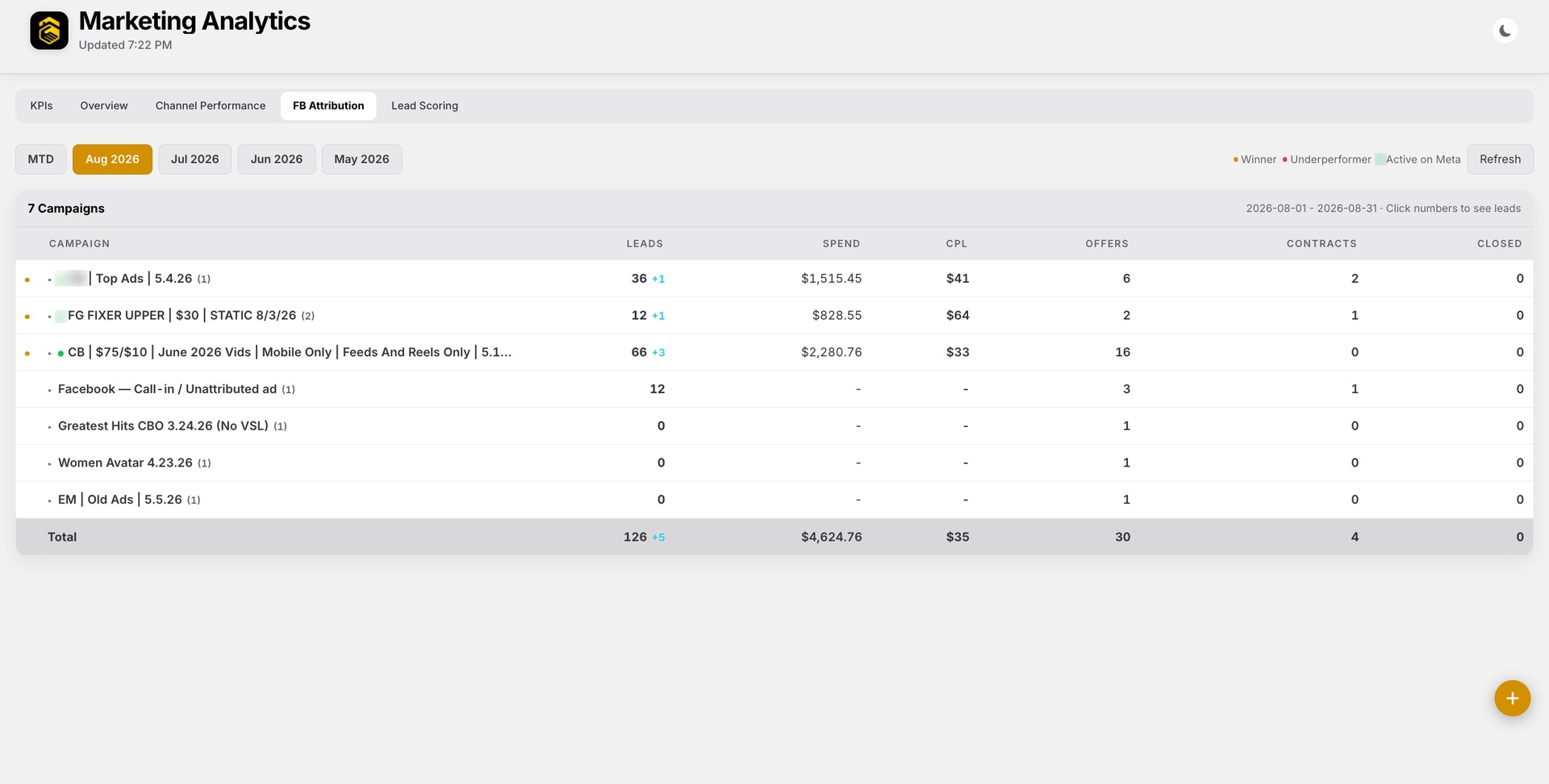 Facebook ads tracker showing contracts per campaign