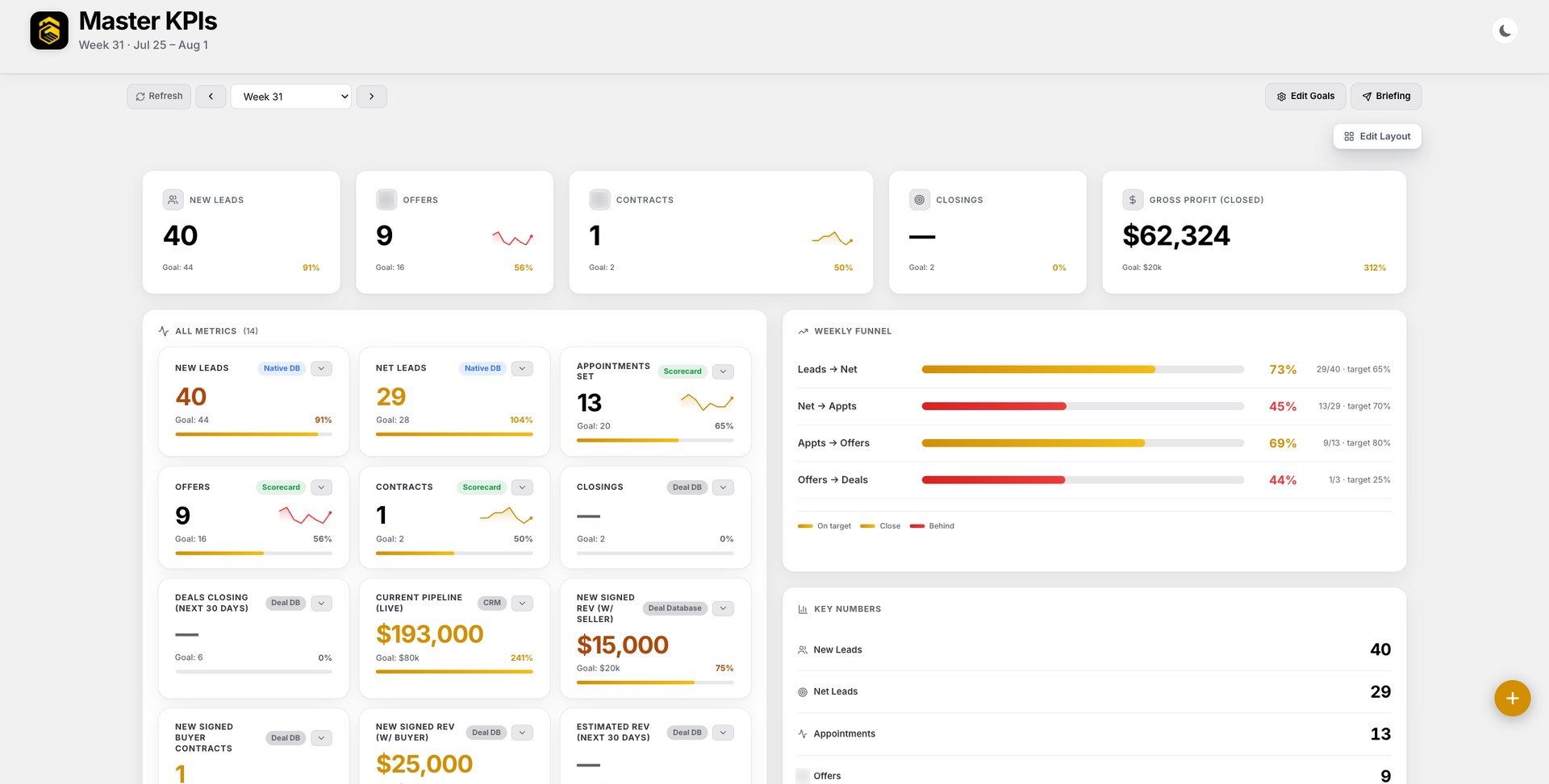 Master KPIs week 31 tracked automatically against goals
